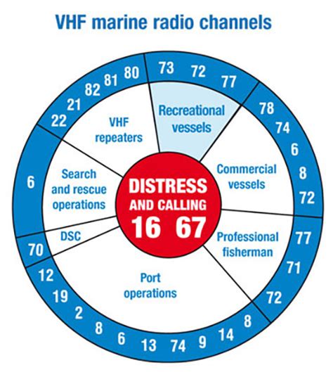 chanel 1-8 or 9-16|U.S. VHF Marine Radio Channels and Frequencies .